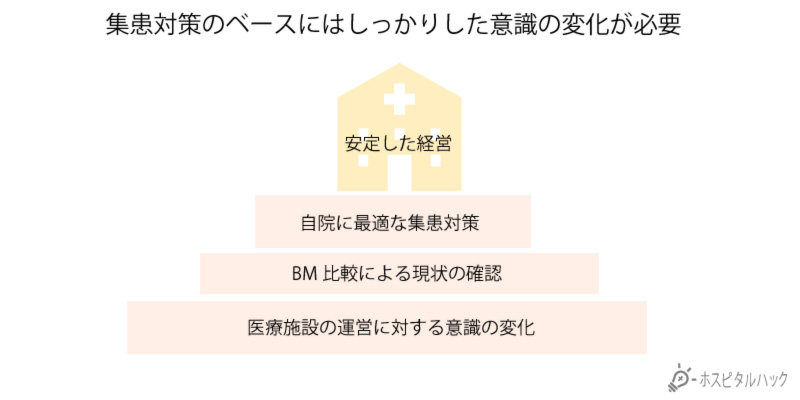 集患対策のベースはしっかりした意識の件かが必要