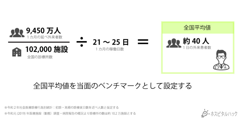 全国平均値を当面のベンチマークとして設定する。