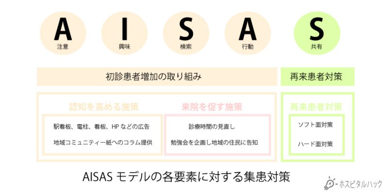 AISASモデルと集患対策