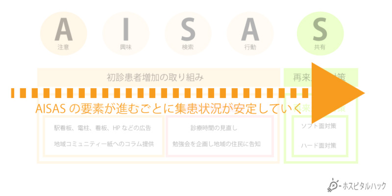 AISASと初診率、外来数の対比、右側に行くにつれ効果が早く表れる