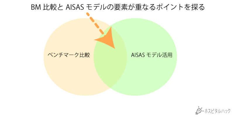 BM比較とAISASモデルの要素が重なるポイントを探ろう