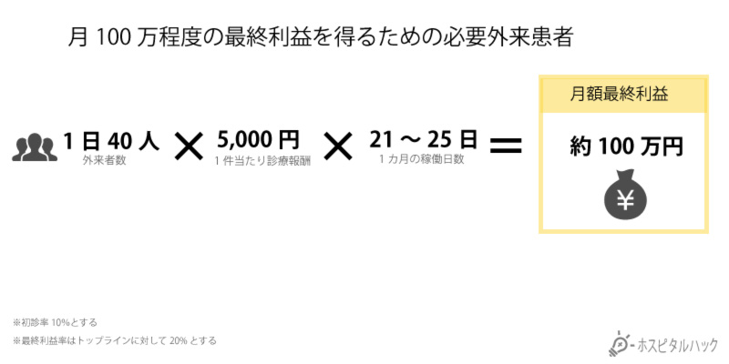 月100万程度の最終利益を得るための必要外来患者