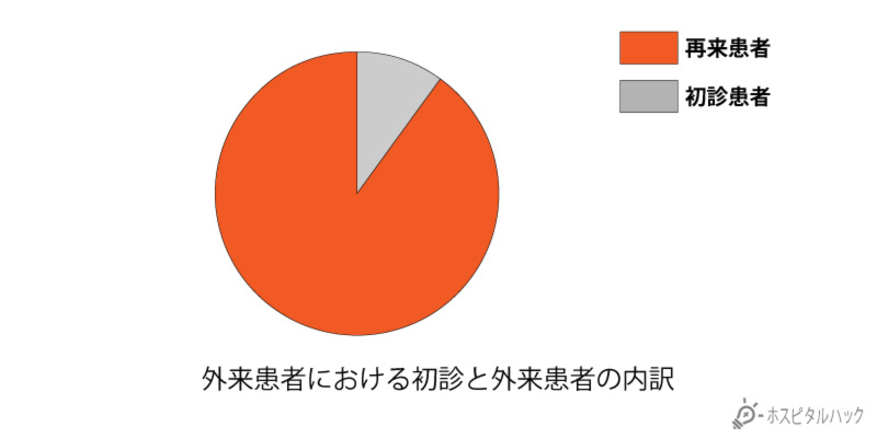 外来患者総数に対する再来患者と初診患者の内訳