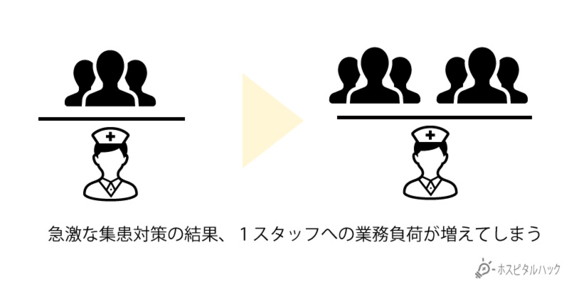 急激な集患対策の結果スタッフへの業務負荷がふえてしまう