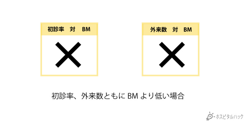 初診率、外来数両方がBMより低い