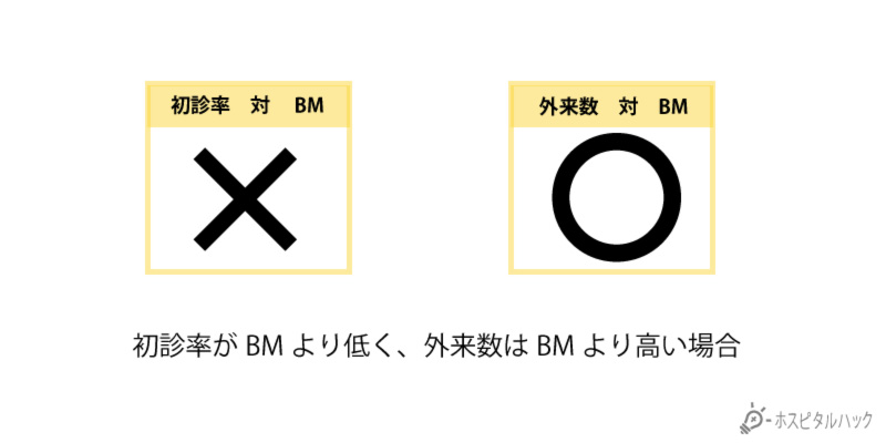 初診率がBMより低い場合