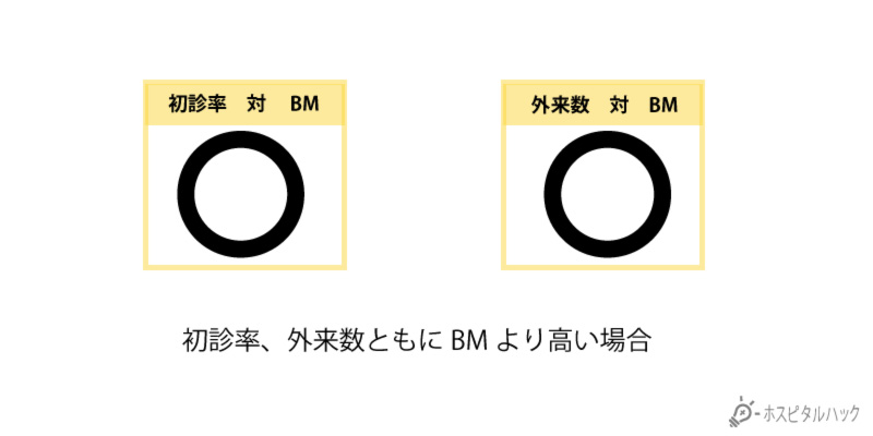 両方がBMを上回っている