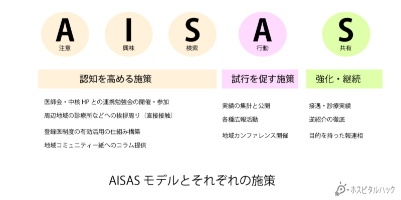 aisasモデルの独自解釈 