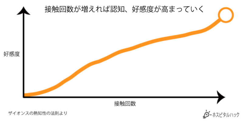 ザイオンスの熟知性