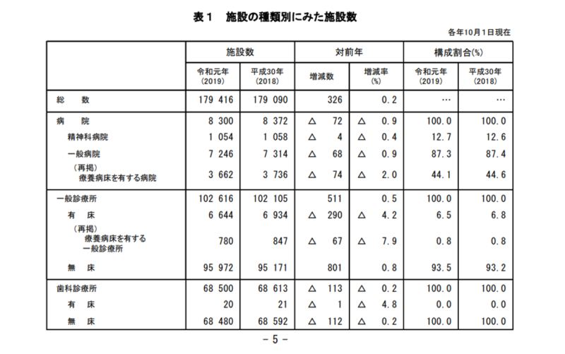 施設の種類別にみた施設数