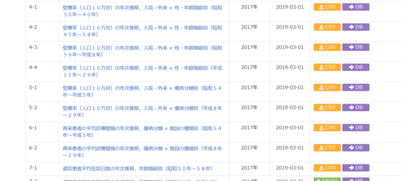 受療率（人口１０万対）の年次推移，入院－外来 × 傷病分類別（平成８年～２９年）より