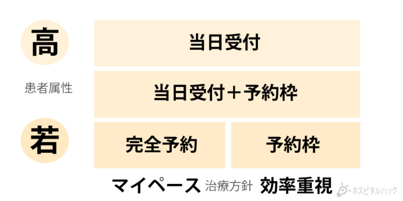 自院にあった予約システム